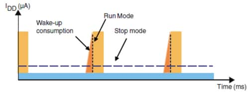 An MCU consumes power while waiting for its clock oscillator to stabilize